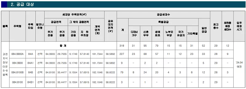 공급 대상. 출처: 공고문