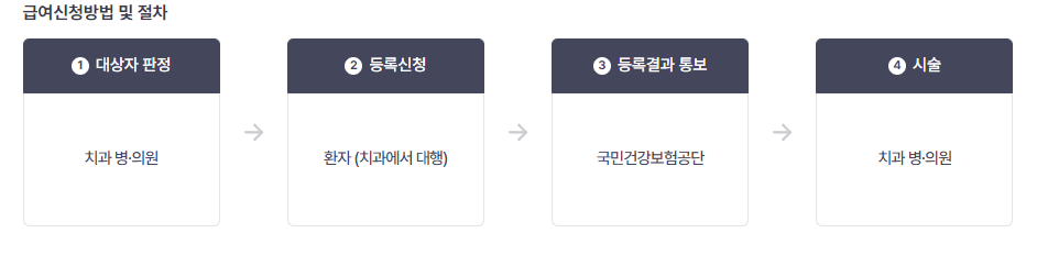 임플란 지원금 신청방법 - 신청방법사진