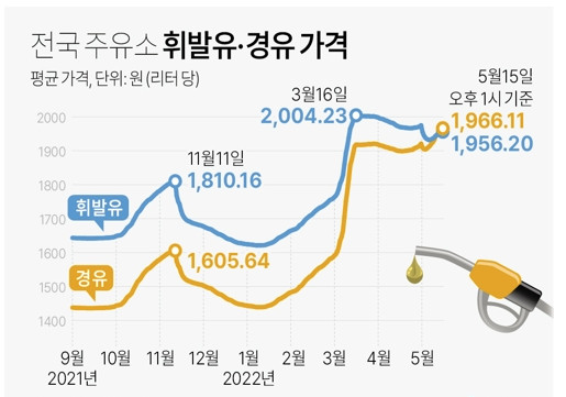 전국 주유소 휘발유 경유 가격