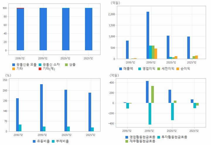 오이솔루션 재무분석