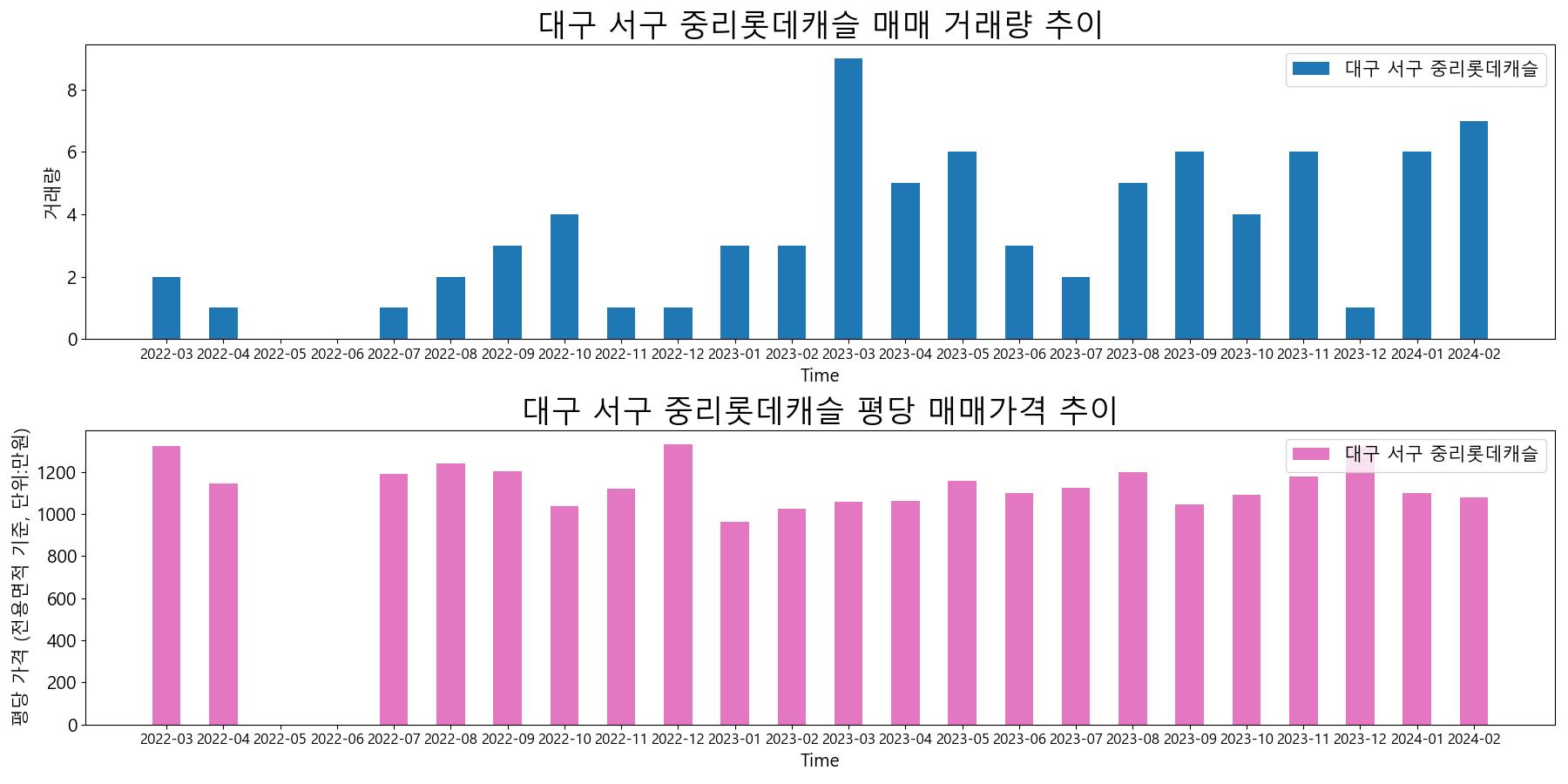 대구-서구-중리롯데캐슬-매매-거래량-및-거래가격-변동-추이