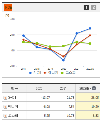 S-Oil 에스오일 주가 전망 및 기업 분석 목표 배당금 주식 수익률