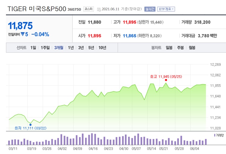  TIGER 미국 S&P 500 ETF 투자 및 수익률