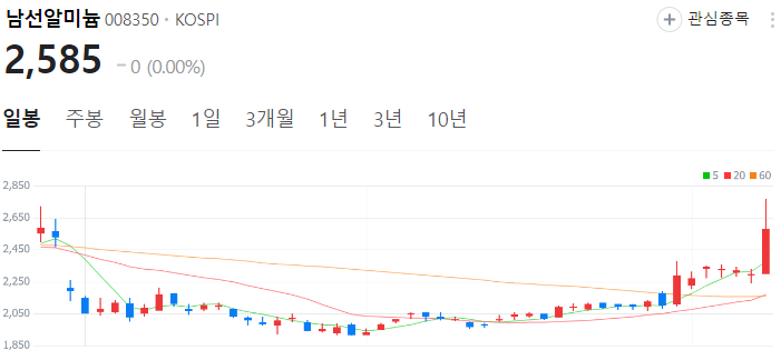 이낙연-관련주-남선알미늄-주가