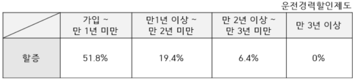  자동차 보험료 비용 나이에따른 구간별 가격 정리