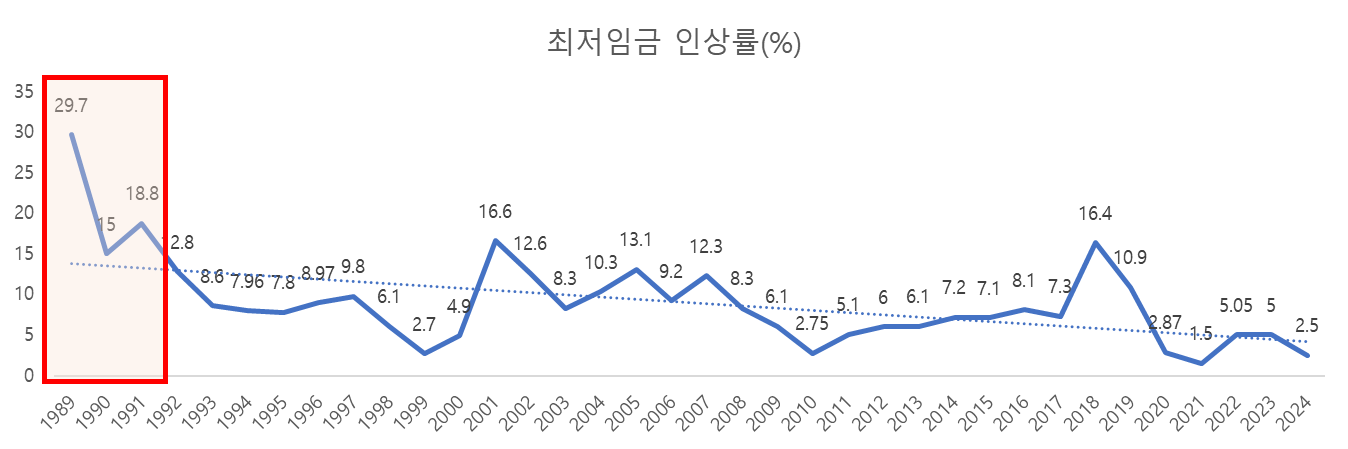 최저임금 상승률