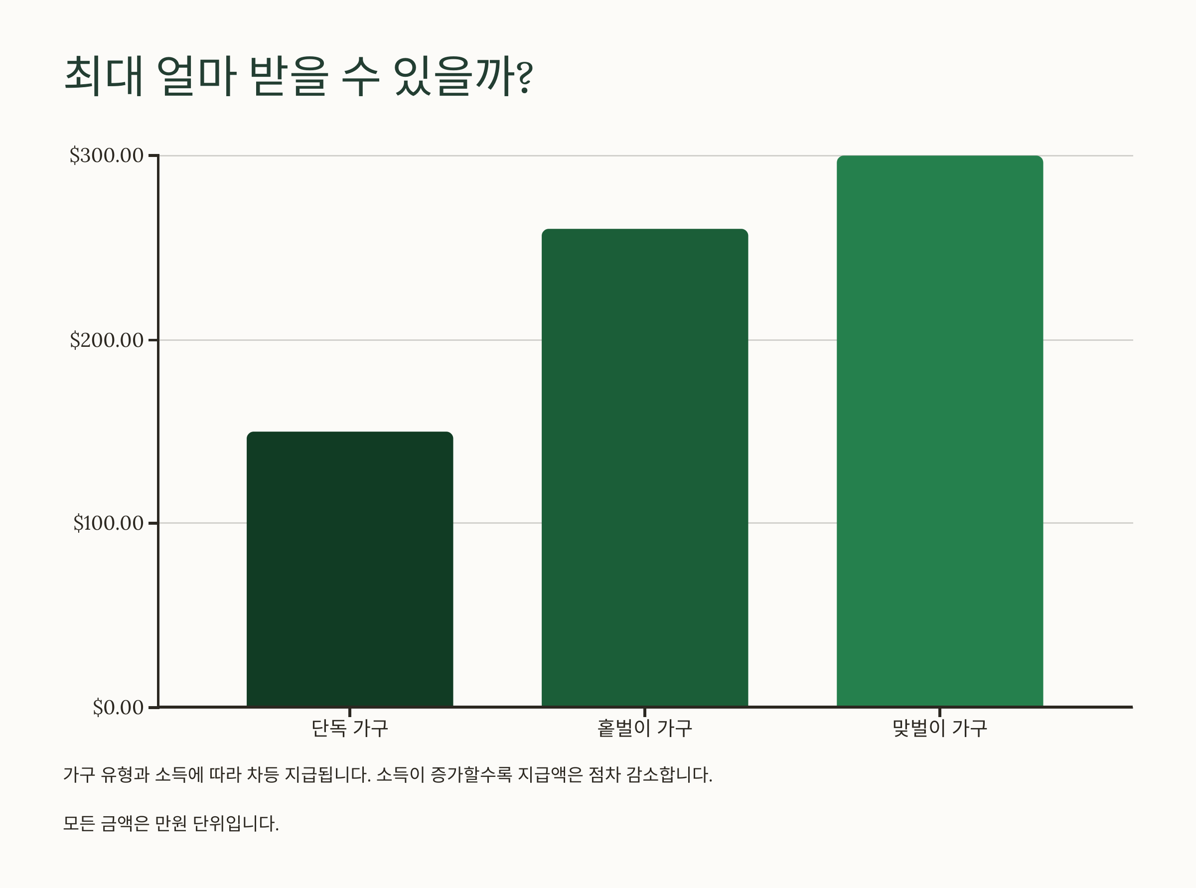 최대 얼마 받을 수 있을까? 💸