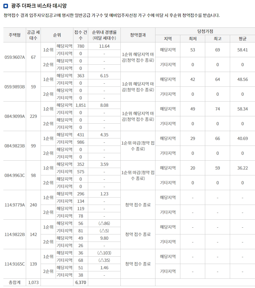 광주-더파크-비스타-데시앙-최종-경쟁률