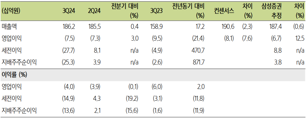 2024년 3분기 카카오 실적