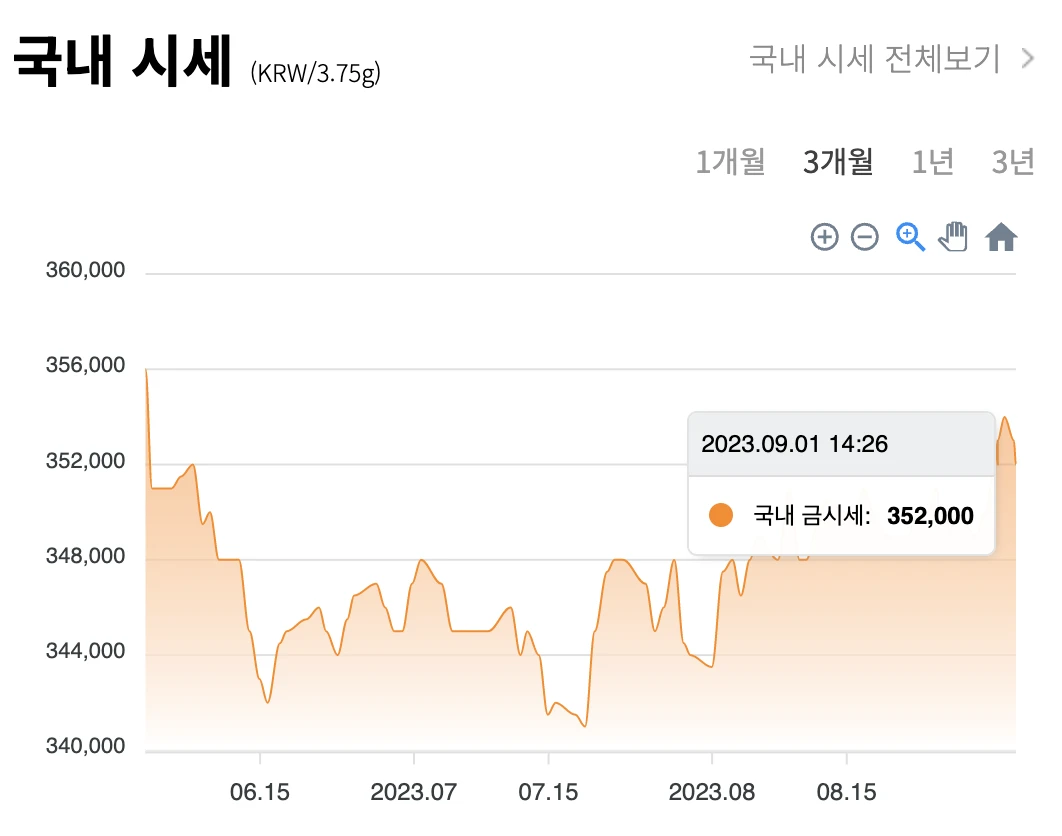 금 시세 차트 (국내 / 국제)