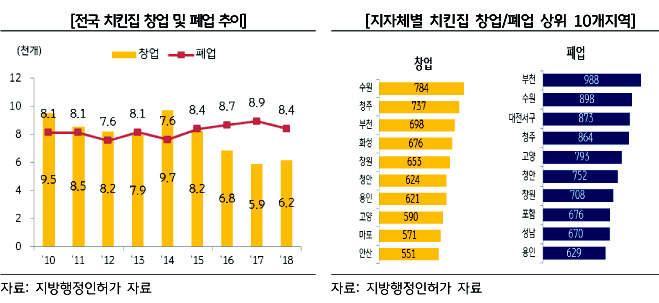 전국치킨집창업및폐업