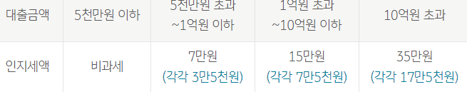 직장인든든신용대출 인지세 내용