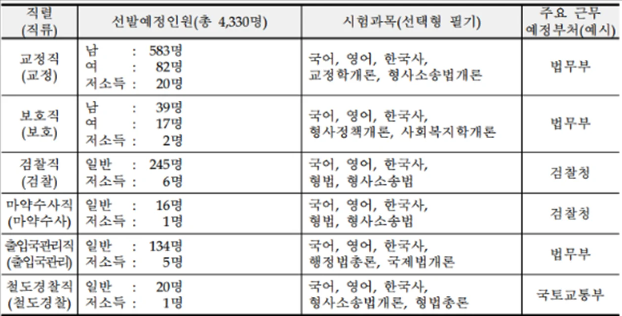 2025-국가직-공무원-시험-일정-직렬-행정-세무-관세-통계-직업상담-교정-보호-검찰-마약수사