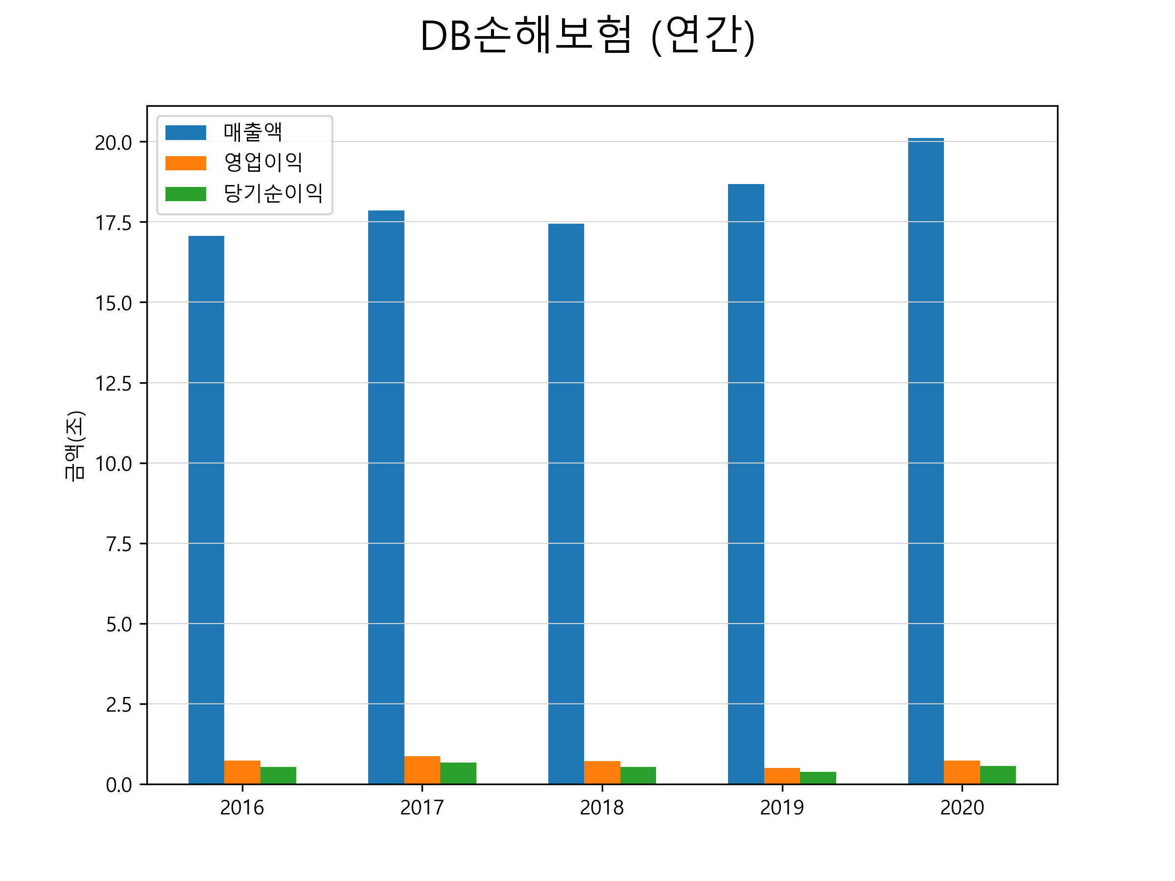  DB손해보험 주가 전망
