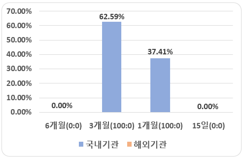 바이오에프디엔씨 - 의무보유 확약 비율 (미확약 제외)