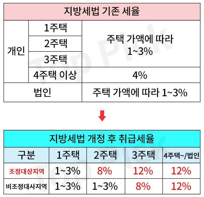 지방세법 개정표