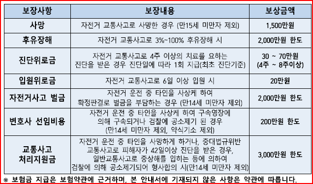 출처; 성남시청, 성남시민 자전거보험 보장내용