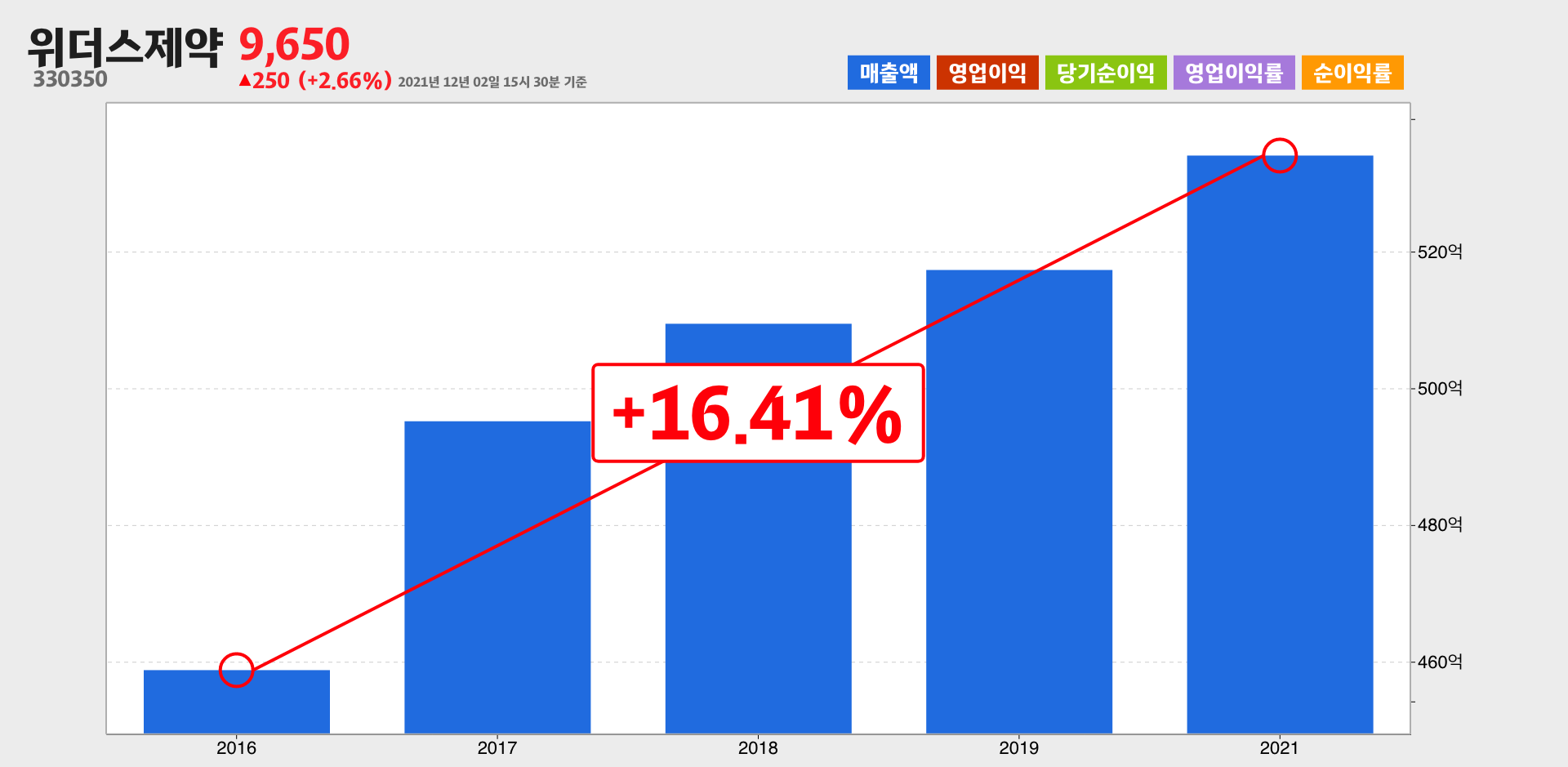 위더스제약 매출
