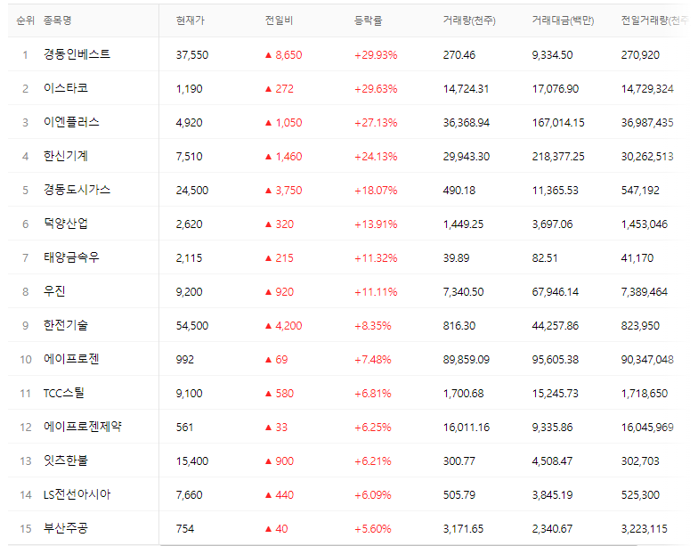 코스피-kospi-221020-상승률상위종목