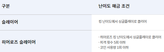 [던전앤파이터] 던전 신규 난이도 '슬레이어'