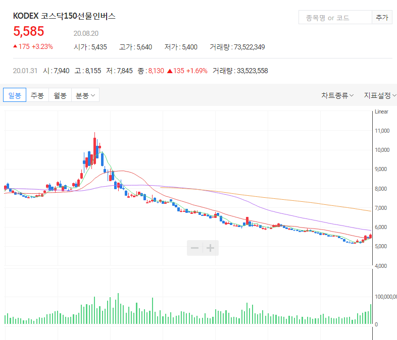  지금은 인버스로 갈아타야 할 시점