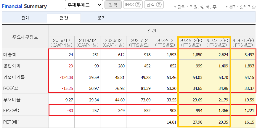 HPSP-재무요약표