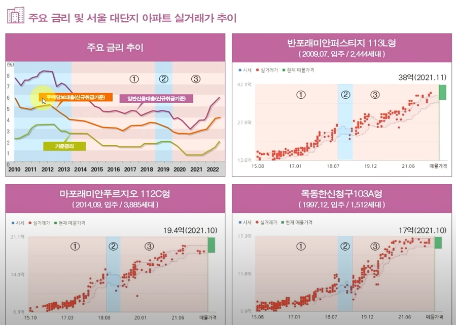 주요 금리 및 서울 대단지 아파트 실거래가 추이 (출처 : youtube 영상 캡쳐)