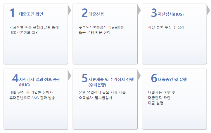 버팀목 전세자금 대출 이용절차