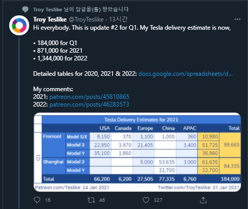  미국주식: 테슬라 2021년, 2022년 예상 인도량. 테슬라 목표 주가 상승 $515->$1200. 트위터 언급
