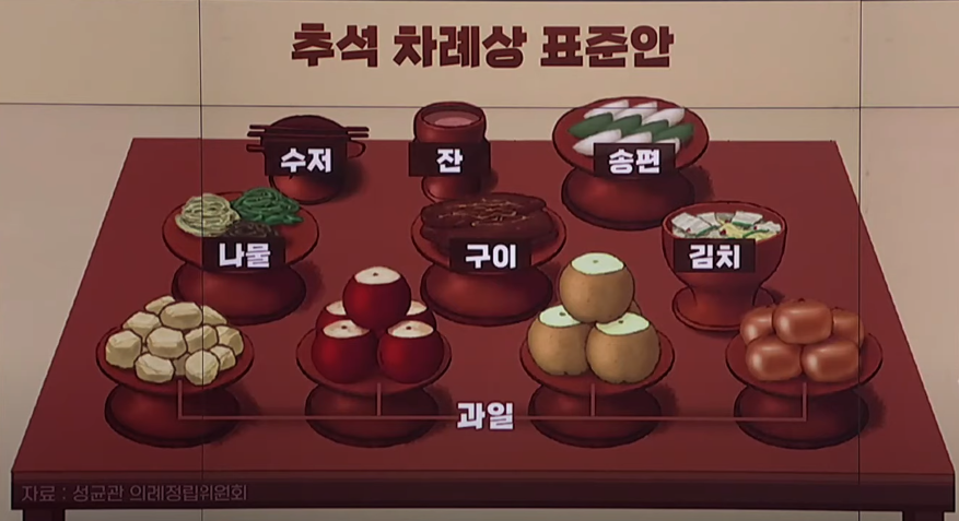  설날 추석 차례상차림 및 제사상차림 음식 순서 종류