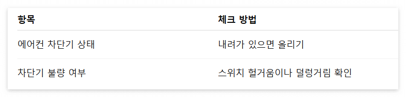 3. 두꺼비집 차단기 확인하기