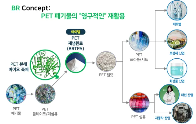 바이오촉매 기술로 PET 플라스틱 생물학적 재활용 과정