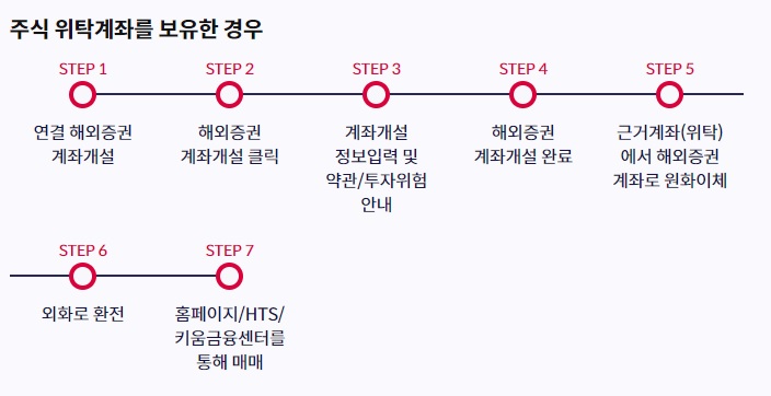 키움증권 위탁계좌