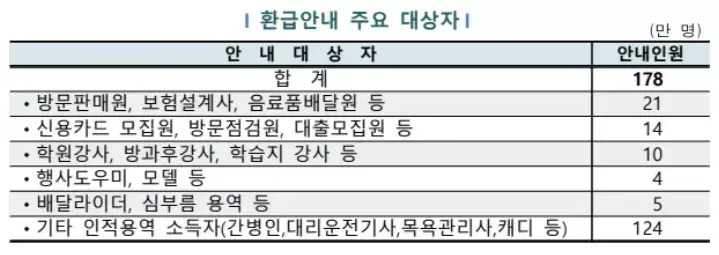 소득세 환급 대상