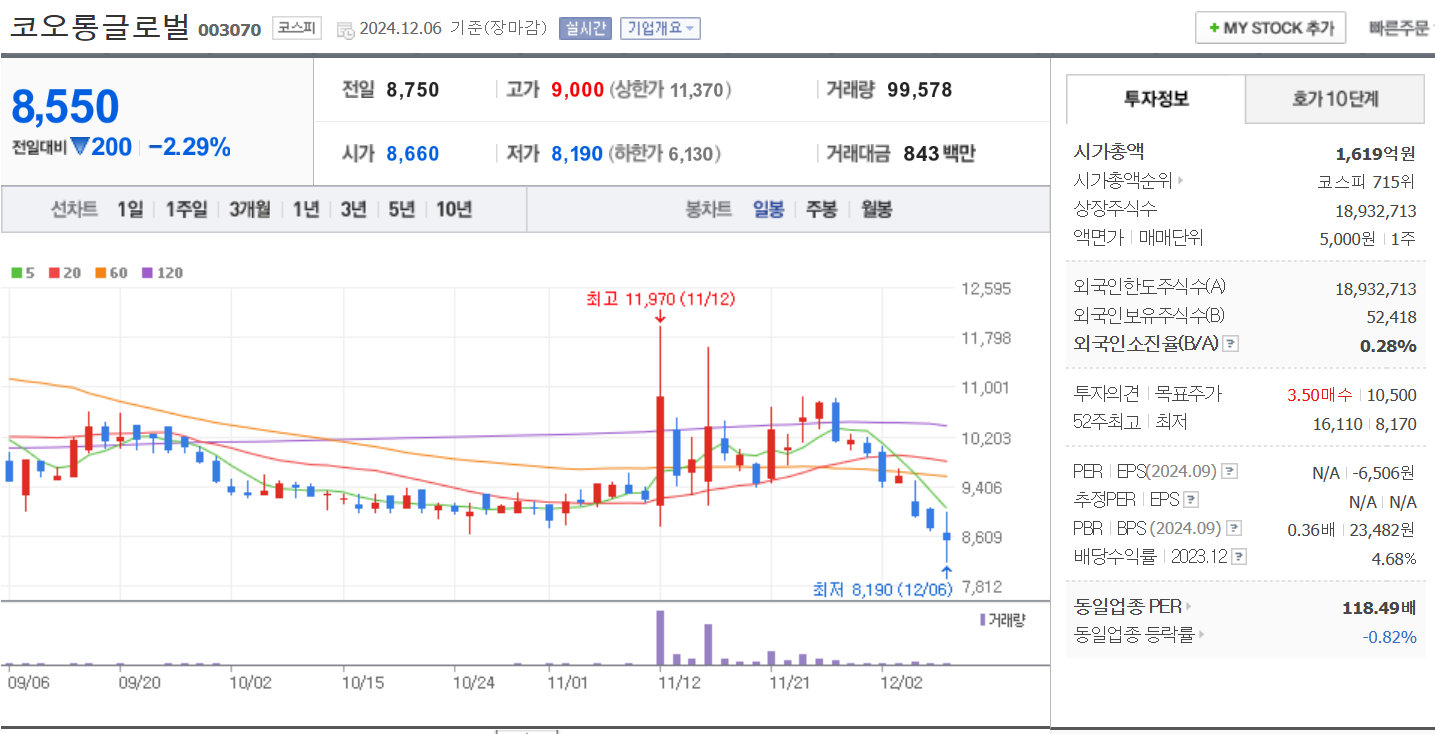 우크라이나 재건 관련주 코오롱글로벌 일봉 차트