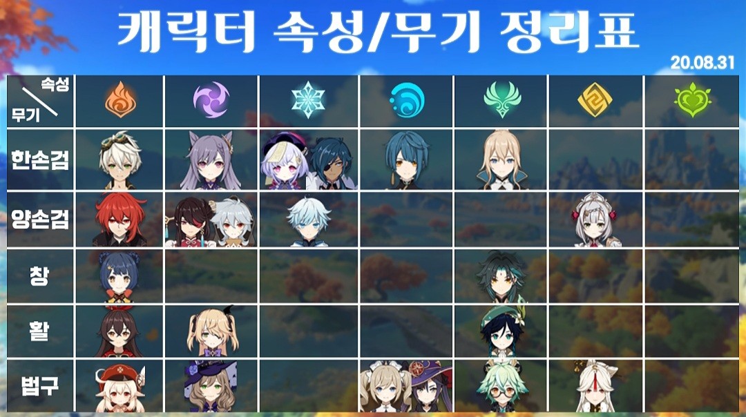  원신 캐릭터 속성/무기 정리 파티조합 추천