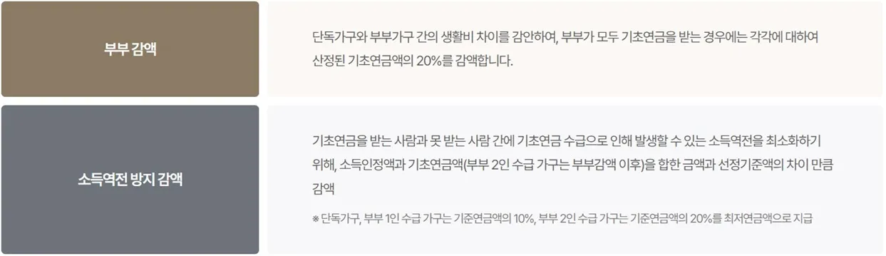 기초연금-부부-감액-소득역전-방지-감액-내용