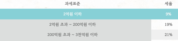 과세표준 세율