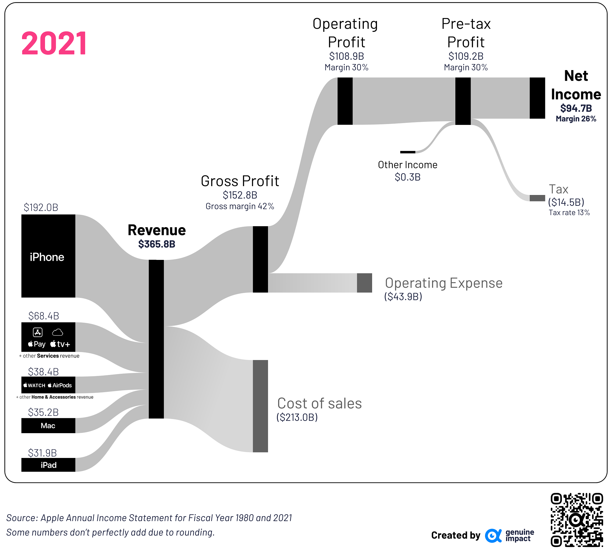 2021 (애플의 손익계산서)