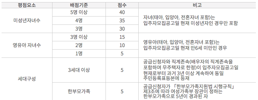 다자녀 특별분양 조건과 배점표