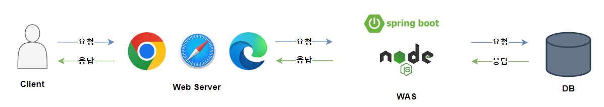 왜 WAS와 Web Server를 같이 사용하는걸까?