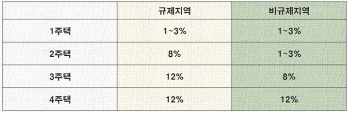 현행 주택 수 별 취득세 표 사진