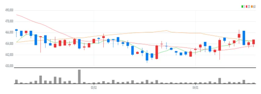 BYC 차트