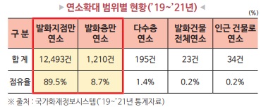 아파트 화재시 대피요령 행동요령