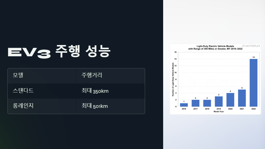 기아 EV3 가격&amp;#44; 보조금&amp;#44; 그리고 더!