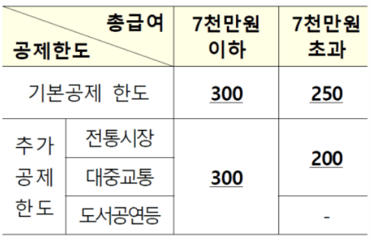 연말정산 신용카드 공제 계산법