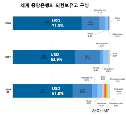 외환보유고