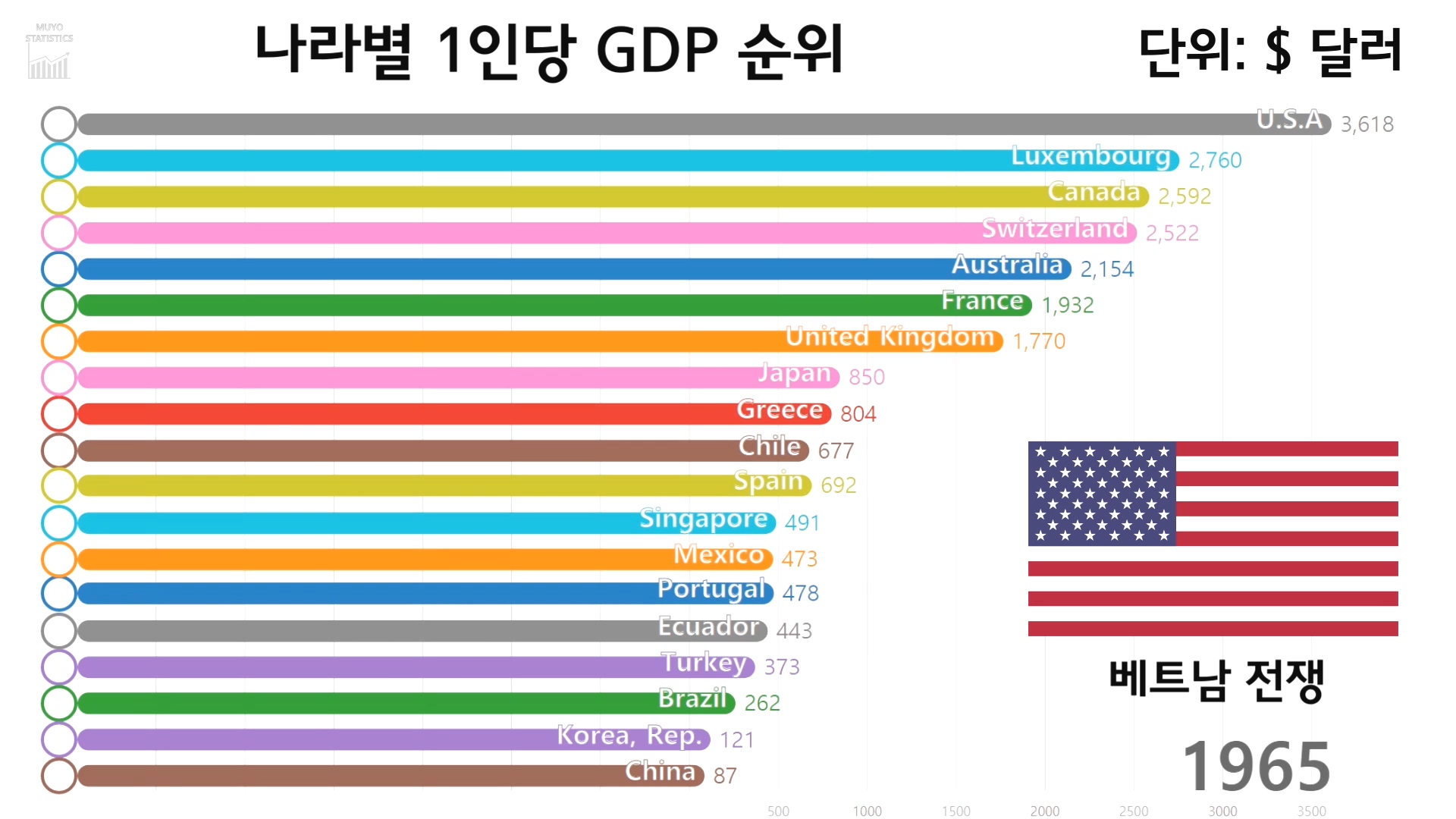 OECD 주요국가의 1인당 GDP 순위 1