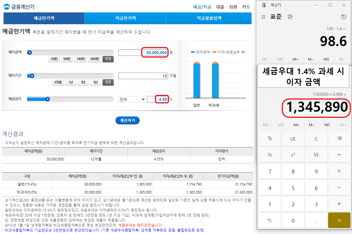 이자 계산: 3000만원 예금 세금우대 적용 시 4.55% 이자