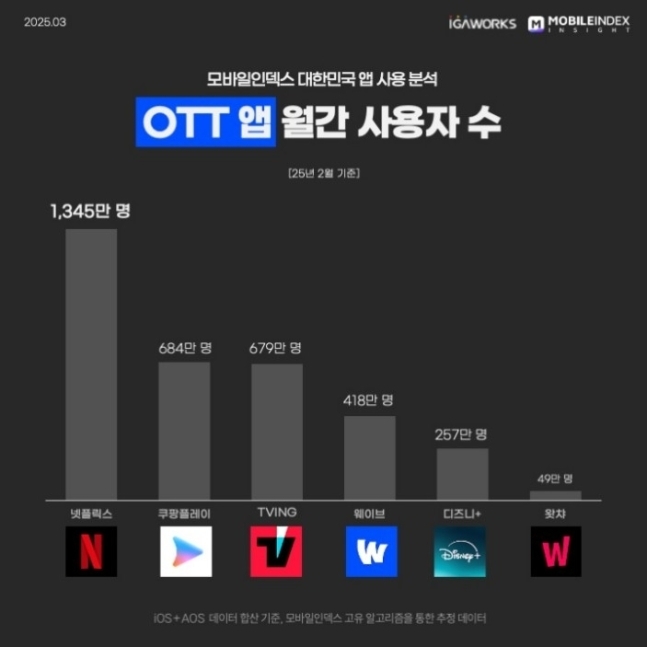 2월 OTT 앱 월간 사용자 수 그래프